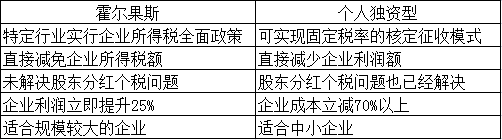 企業(yè)利潤型（企業(yè)所得稅）籌劃方案