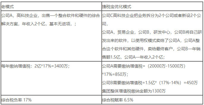 軟件行業(yè)型（增值稅）籌劃方案