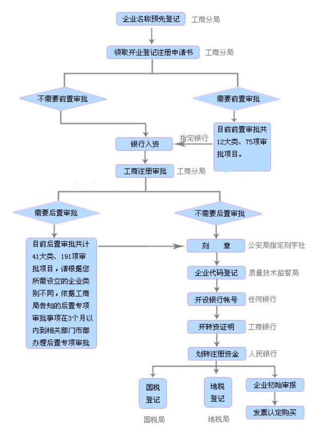 上海崇明注冊公司的流程